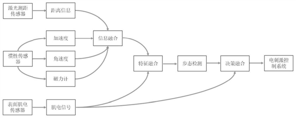 A gait acquisition and neuromuscular electrical stimulation system based on multi-sensor fusion