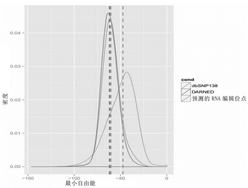 A feature analysis method for RNA editing sites