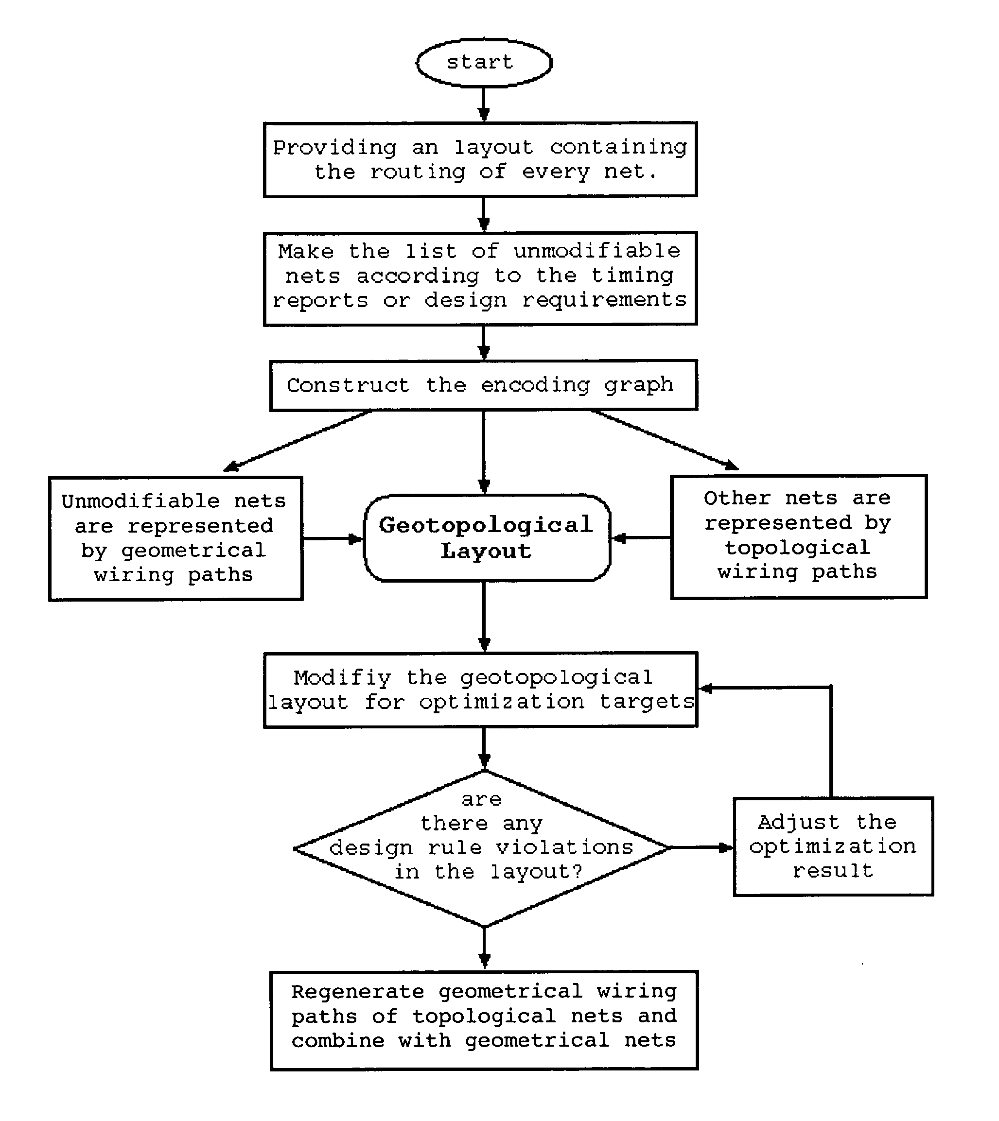 Routed layout optimization with geotopological layout encoding for integrated circuit designs