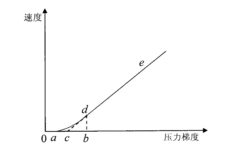 Measuring system and method of low-speed non-linear seepage parameters