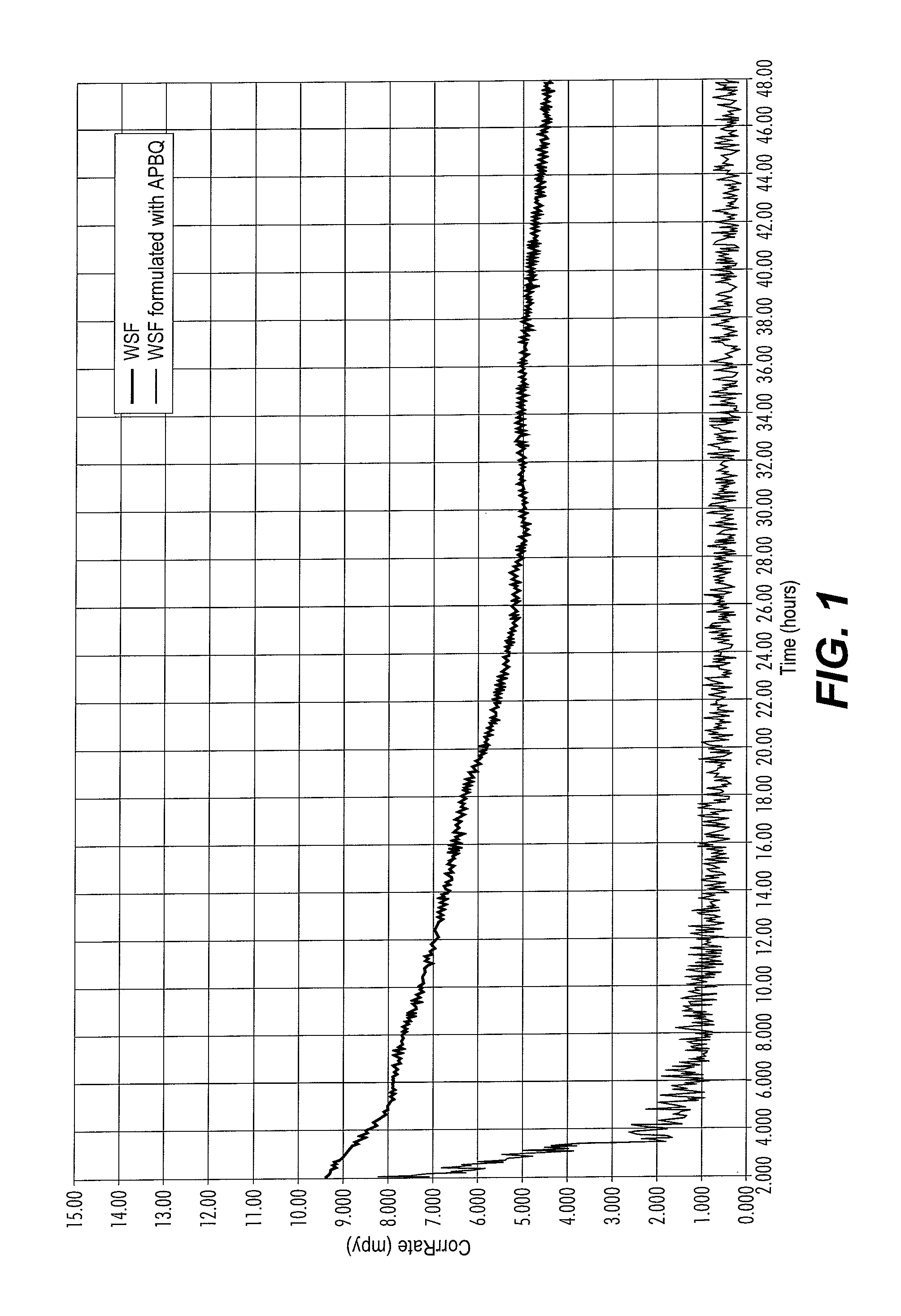 Method of using dithiazine to inhibit corrosion