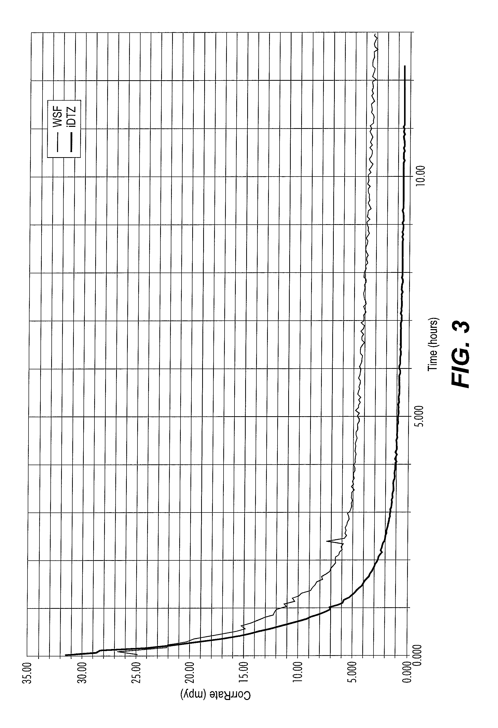 Method of using dithiazine to inhibit corrosion