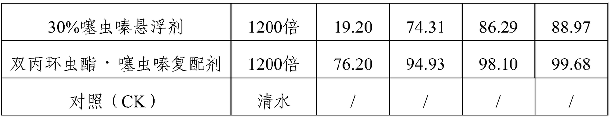 Compound pesticide for effectively preventing and controlling cotton aphids and application thereof