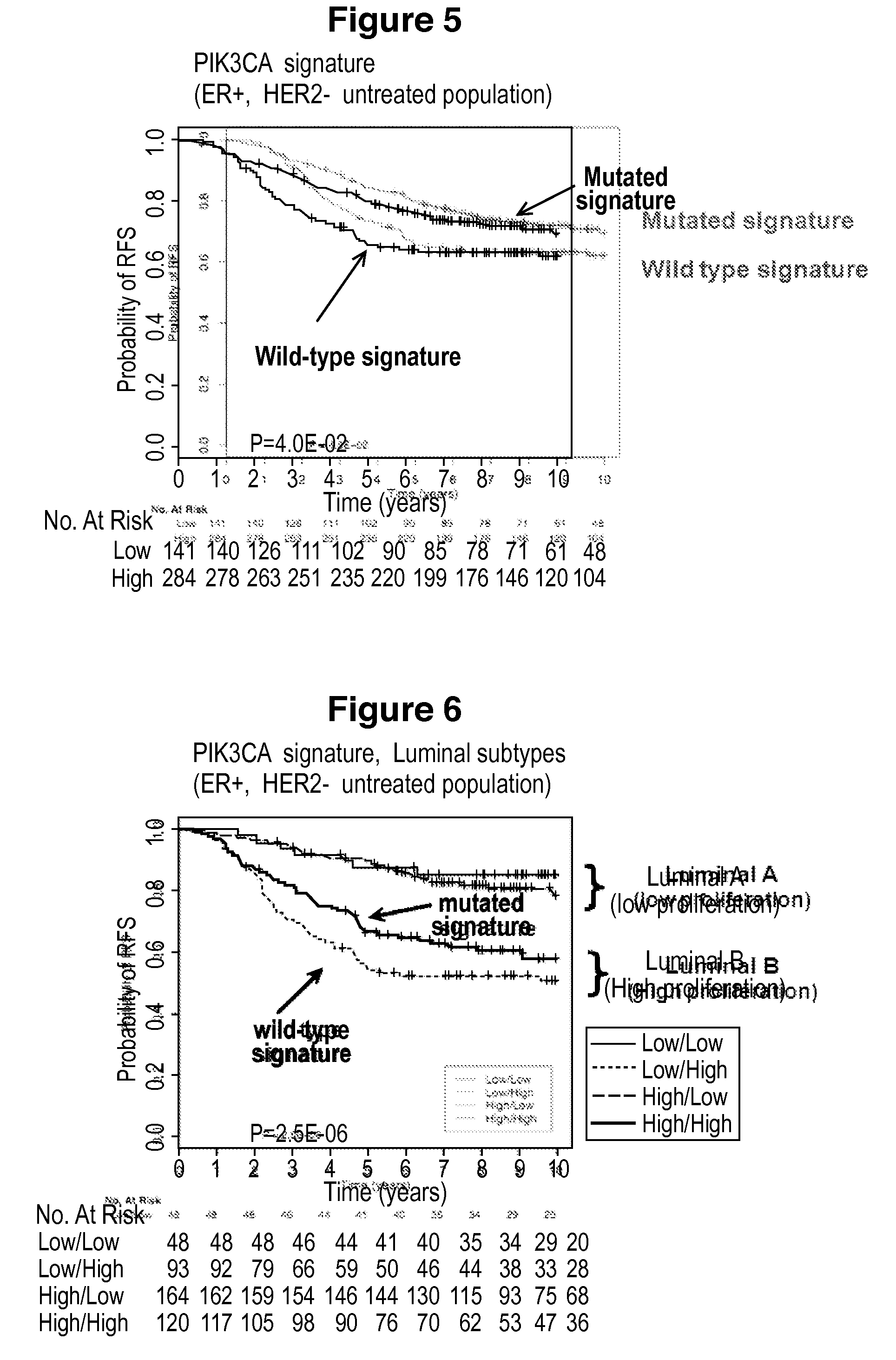 Method and kit for the detection of genes associated with pik3ca mutation and involved in pi3k/akt pathway activation in the er-postitive and her2-positive subtypes with clinical implications