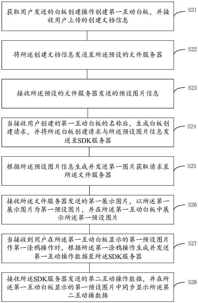 Data sharing method and device of interactive whiteboard and communication system