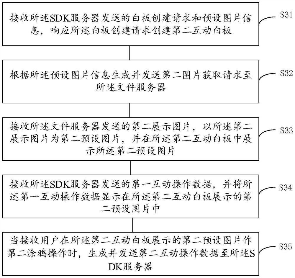 Data sharing method and device of interactive whiteboard and communication system