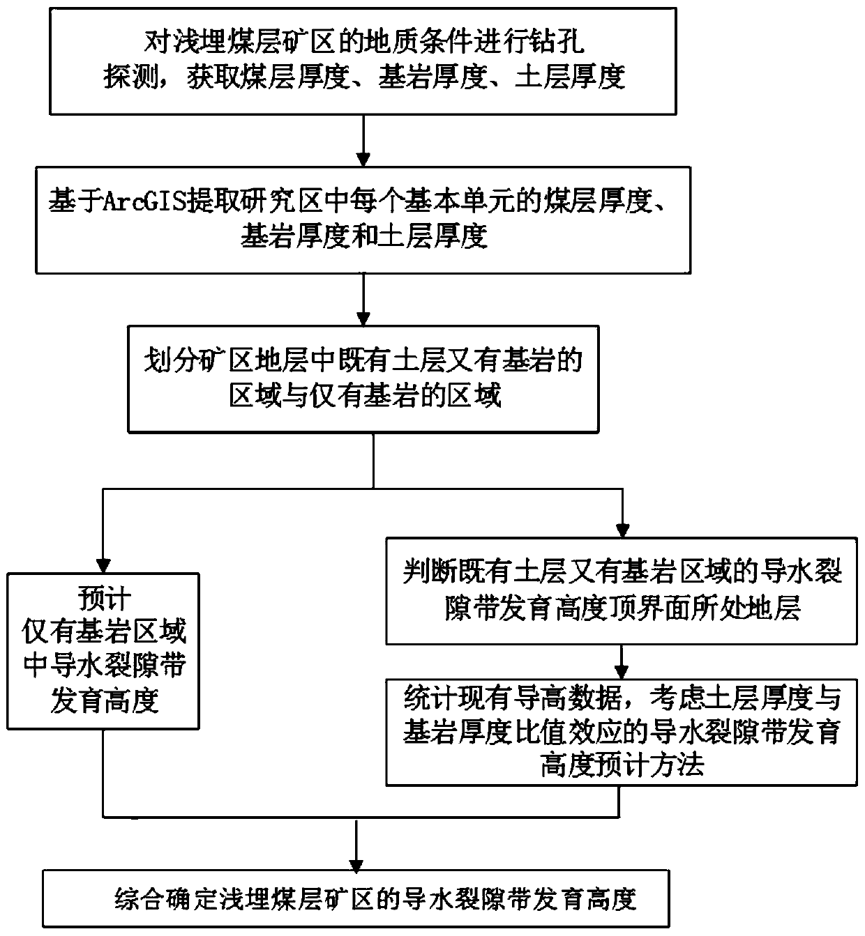 Shallow coal seam mining area water flowing fractured zone development height prediction method and system