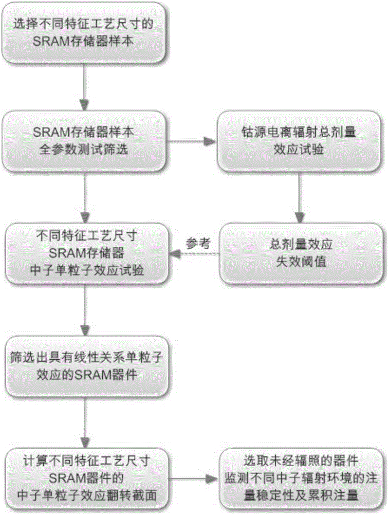 Method for monitoring neutron radiation environment by using SRAM memorizers