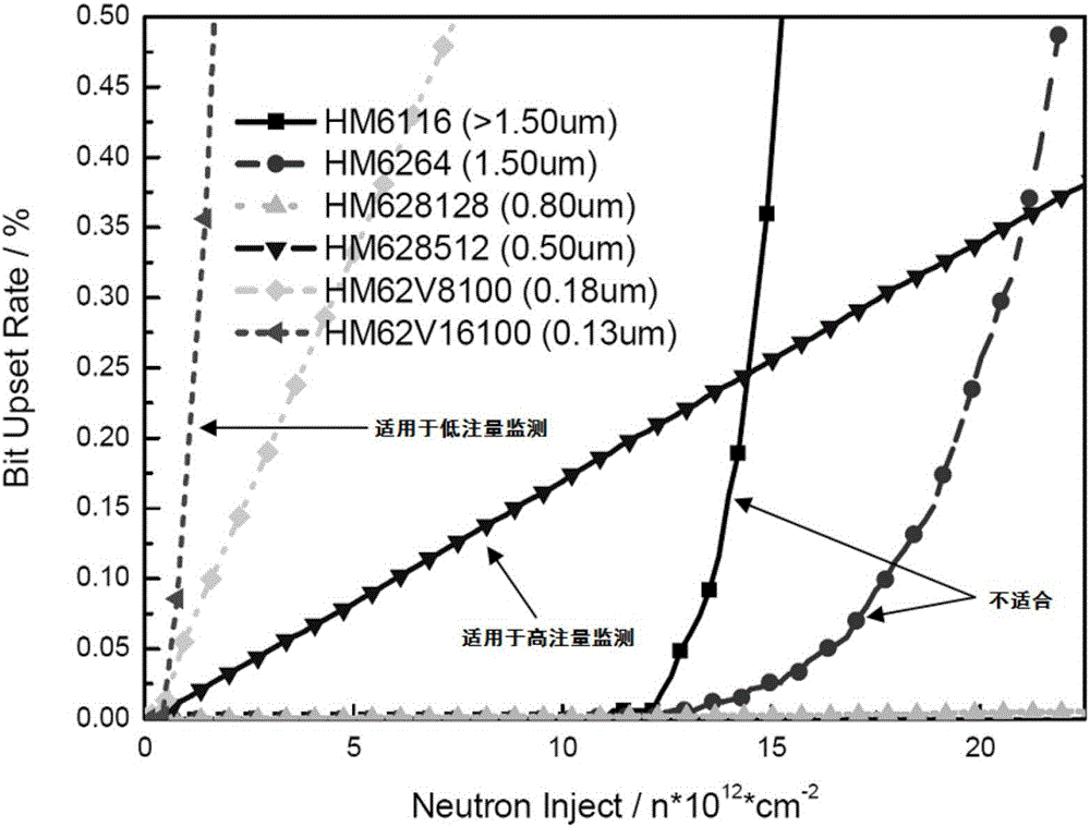 Method for monitoring neutron radiation environment by using SRAM memorizers