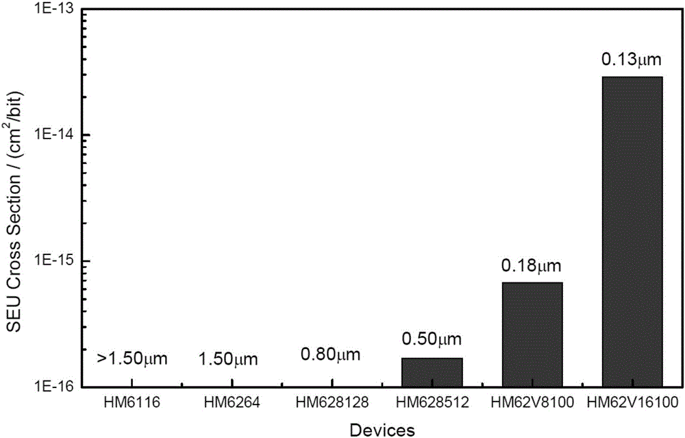 Method for monitoring neutron radiation environment by using SRAM memorizers