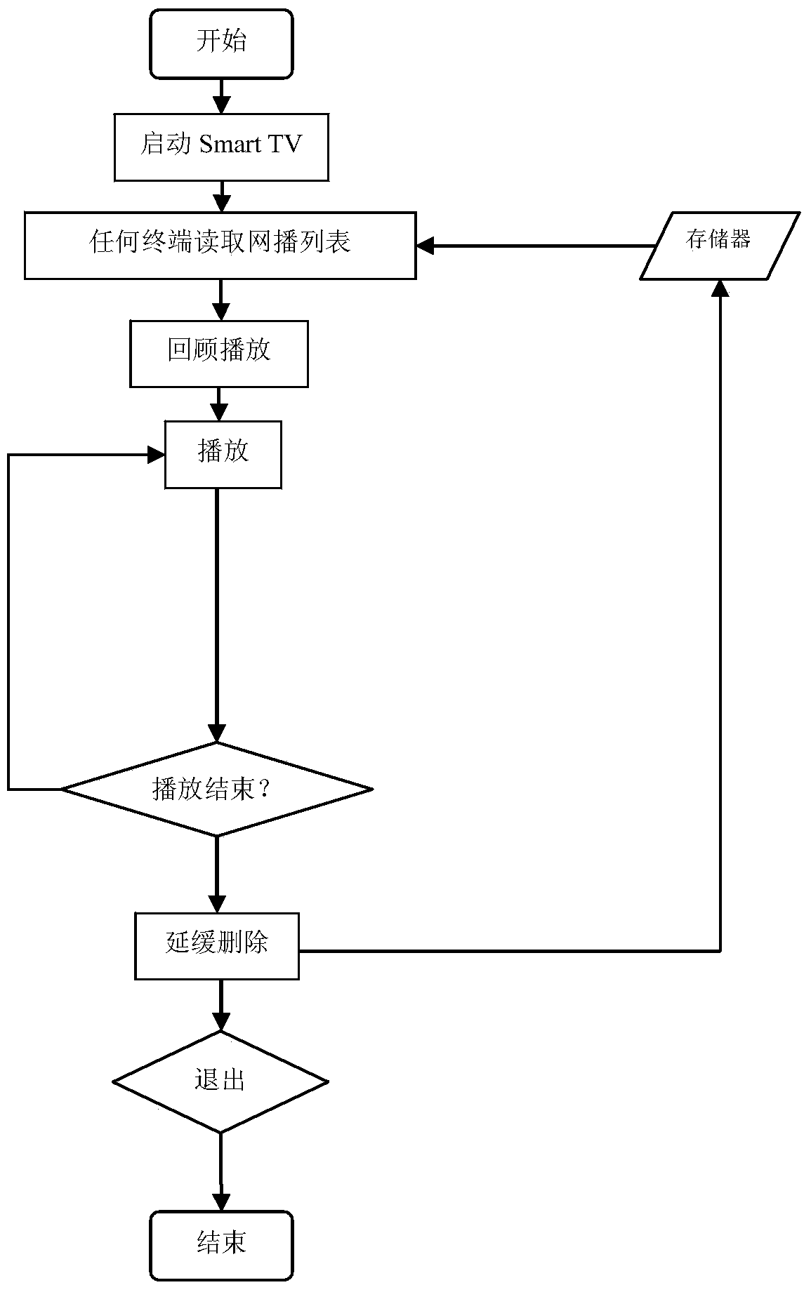 Method for achieving continuous online video playing in smart television and smart television