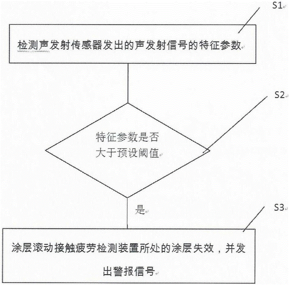 Remanufacturing coating fatigue detection device and method thereof