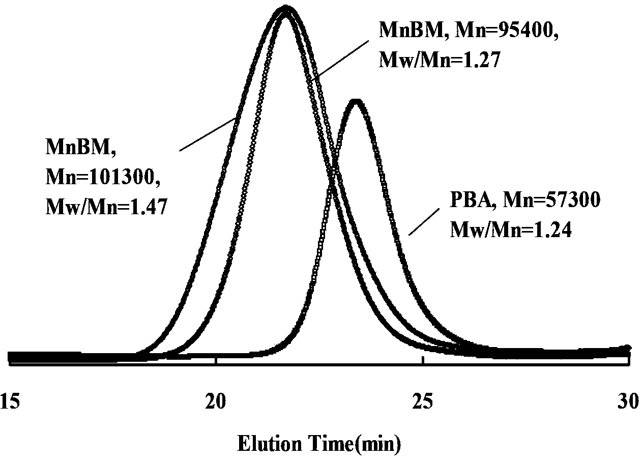 Preparation method of triblock acrylic acid ester thermoplastic elastomer