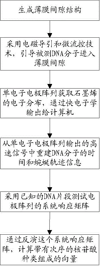 Monomolecular gene sequencing method and device