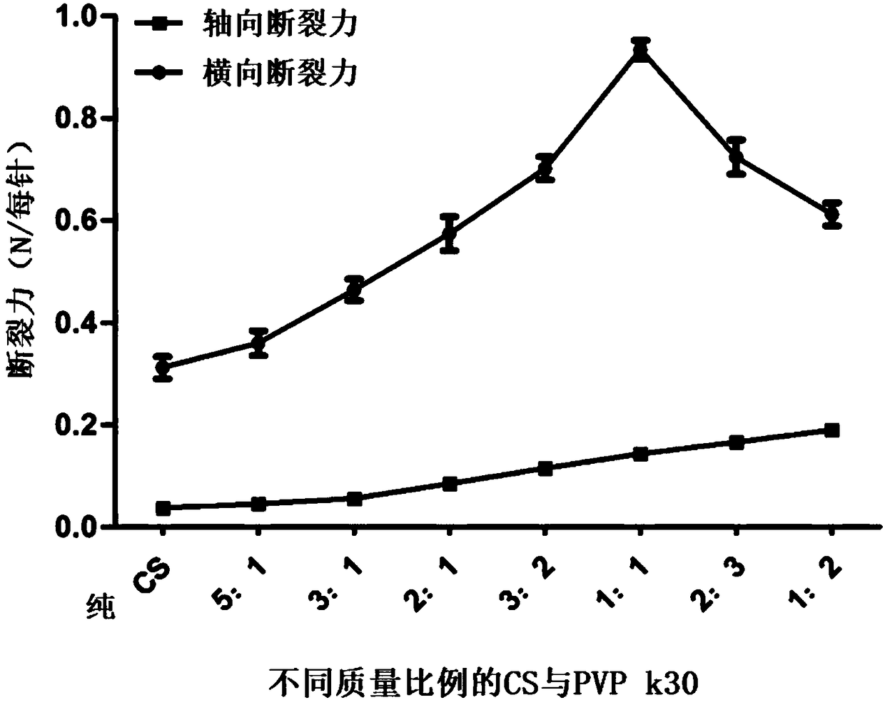 Chinese cobratoxin loaded soluble microneedle preparation method