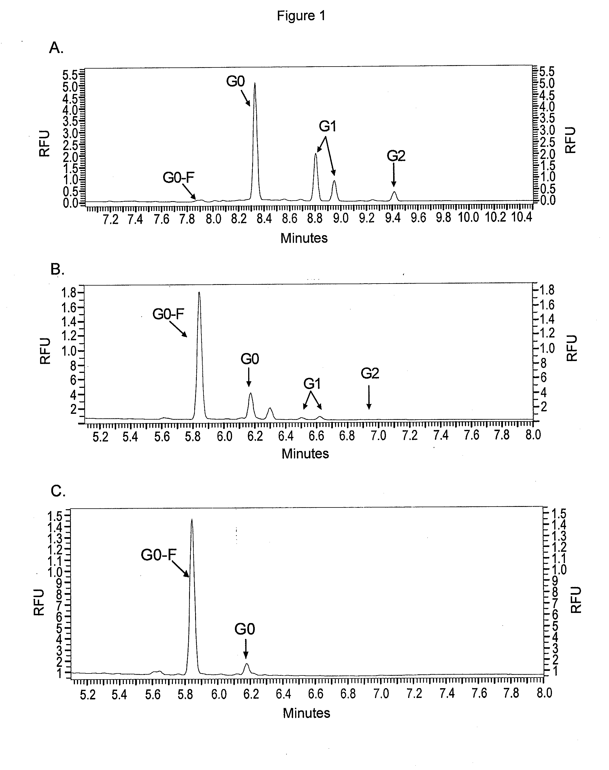 Methods and compositions for making antibodies and antibody derivatives with reduced core fucosylation