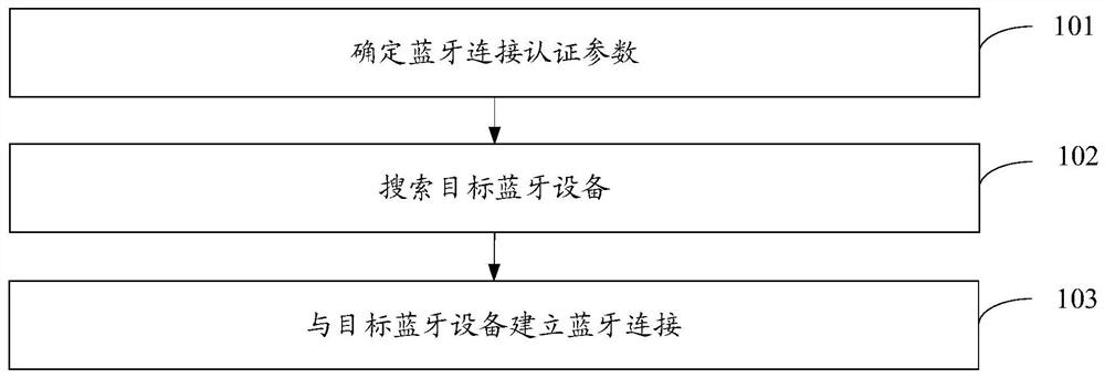 Bluetooth device connection method and apparatus and electronic device