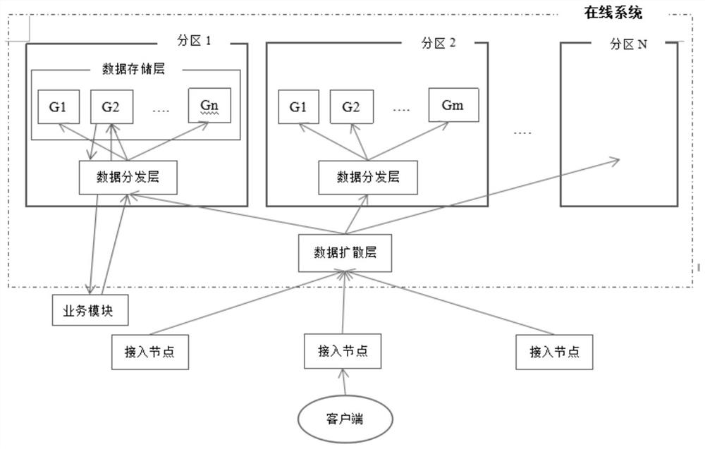 Online state data processing method, device and system of online system