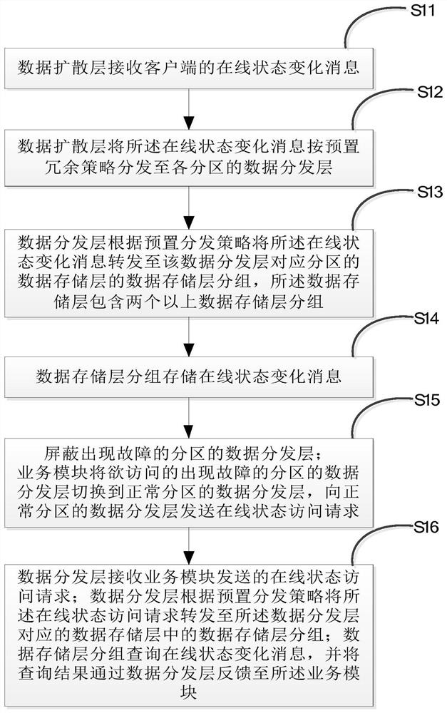 Online state data processing method, device and system of online system