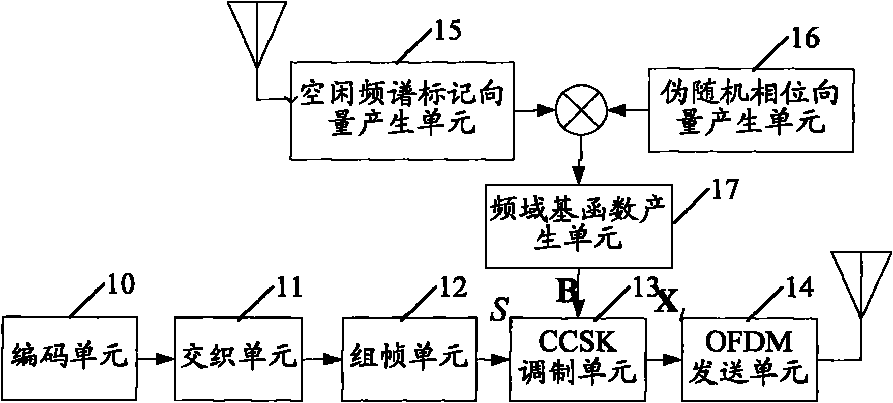 Orthogonal frequency division multiplexing (OFDM)-transform domain communication system (TDCS) signal transmission and receiving methods, devices and system