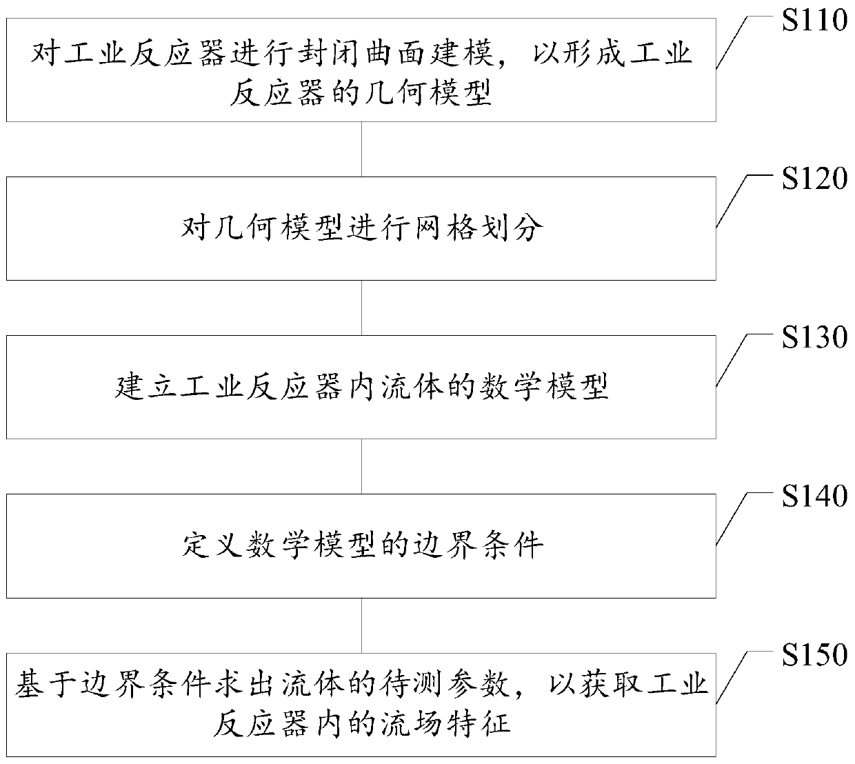 Simulation calculation method for fluid in industrial reactor with spray gun