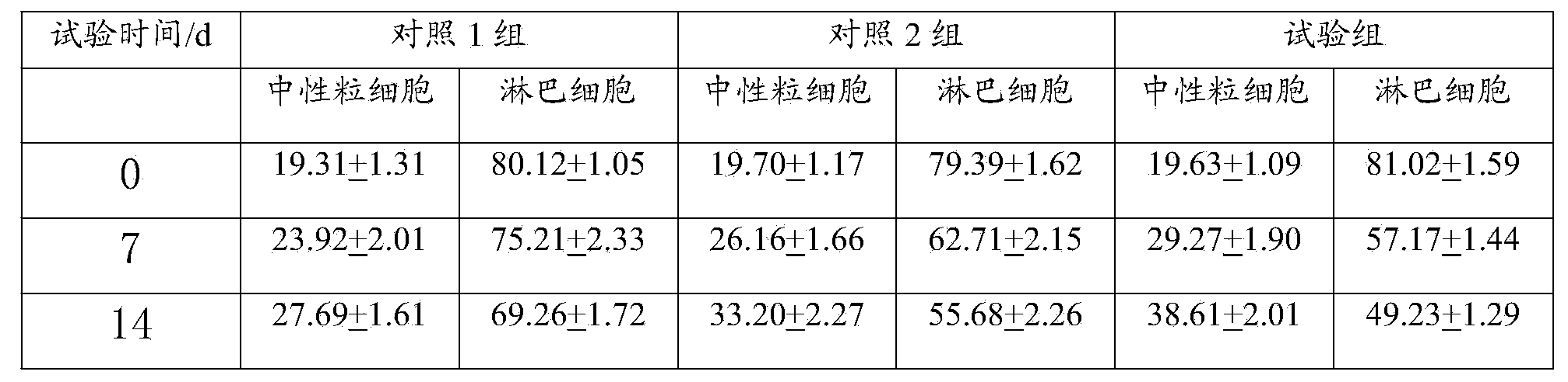 Feed additive for enhancing immunity of piglets