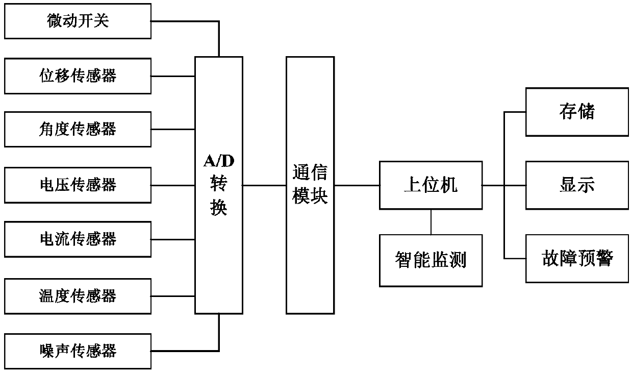 Intelligent monitoring and early warning method for elevator brake