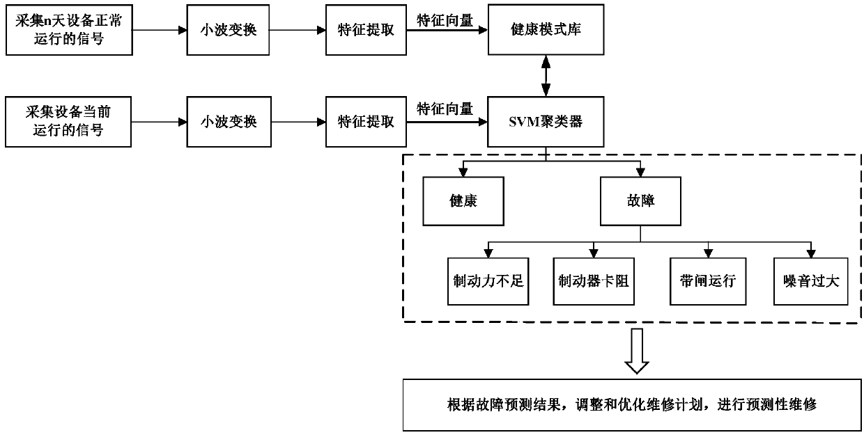 Intelligent monitoring and early warning method for elevator brake