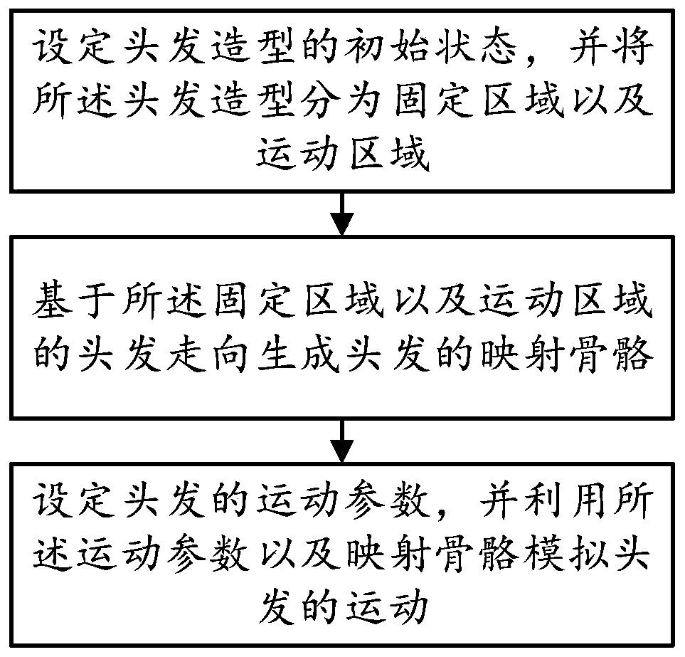 Hair simulation method and system