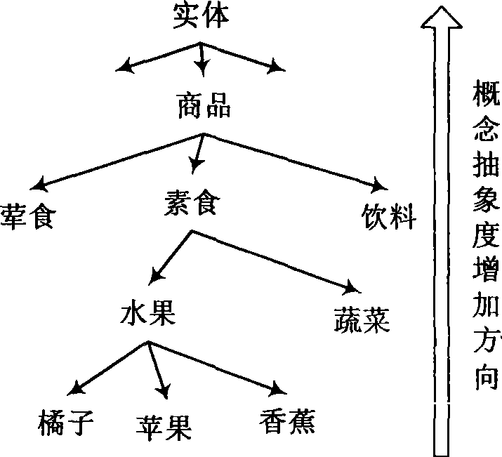 Superficial layer analyzing and auto document summary method based on abstraction degree of concept