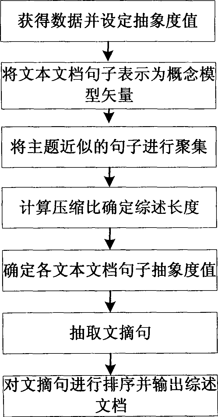 Superficial layer analyzing and auto document summary method based on abstraction degree of concept