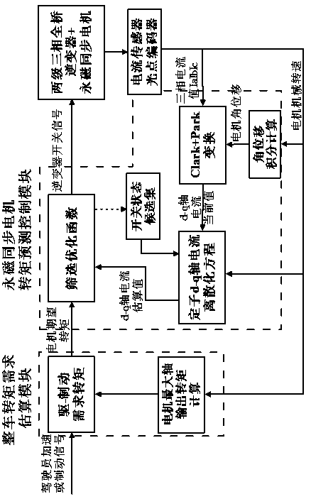 Torque Control Method of Permanent Magnet Synchronous Motor