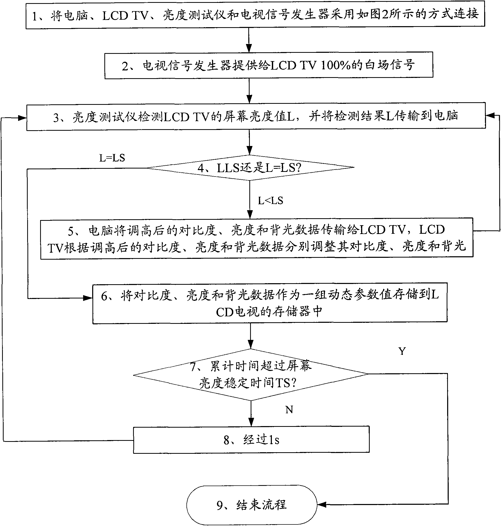 Method for adjusting screen brightness of LCD