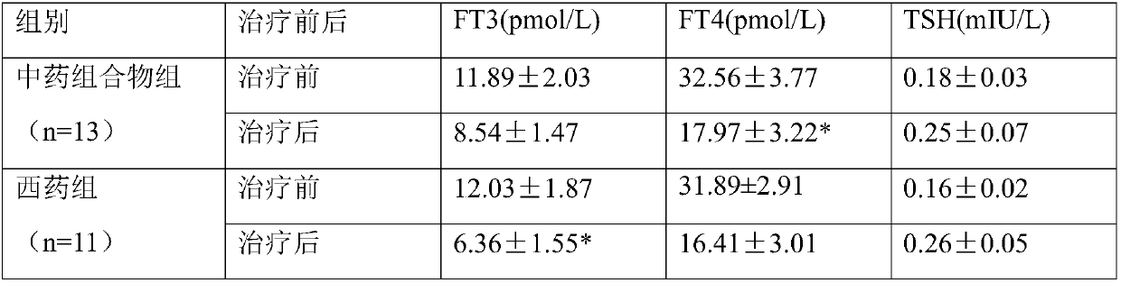 Traditional Chinese medicine composition for treating Hashimoto's thyroiditis as well as preparation method and application of traditional Chinese medicine composition