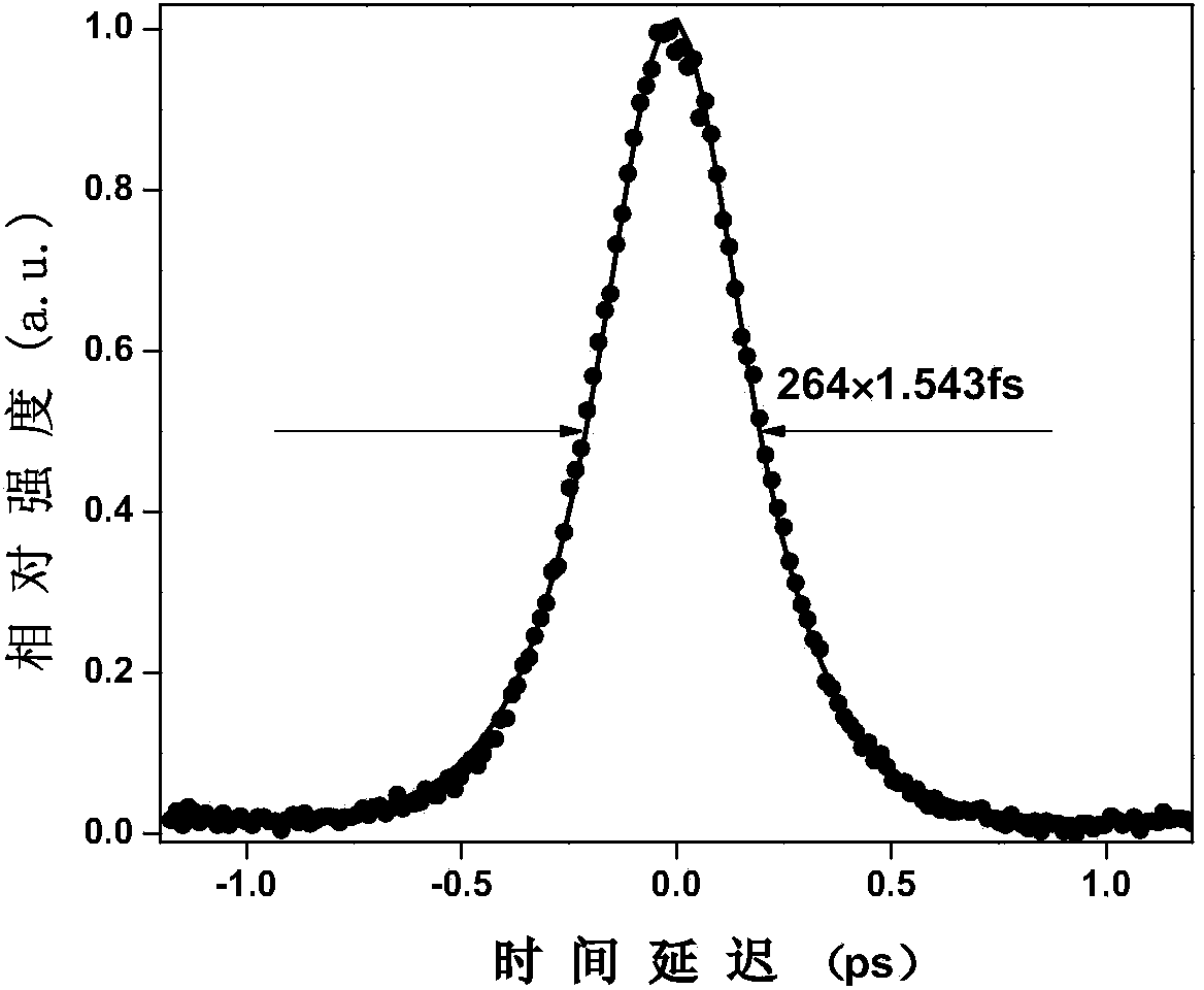 All-solid-state femtosecond laser of passive mode locking Nd,Y:CaF2 of diode pumping