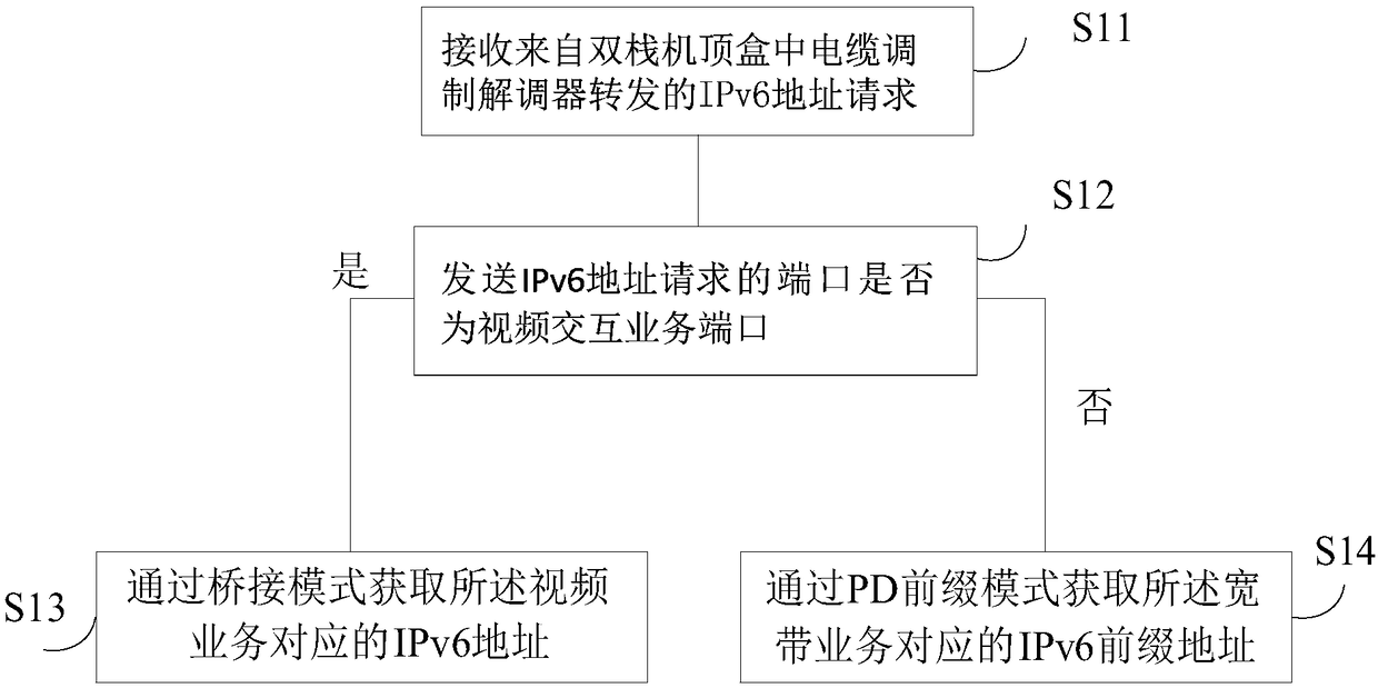 IPv6 address acquisition method and system for dual-stack set-top boxes