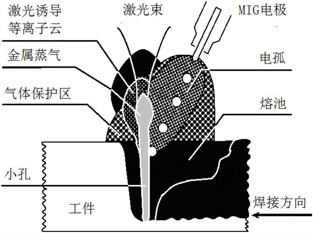 Robot laser-electric arc hybrid welding device and method