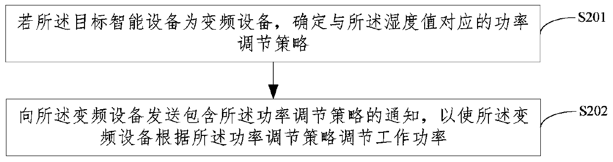 Equipment control method and device, server and readable storage medium