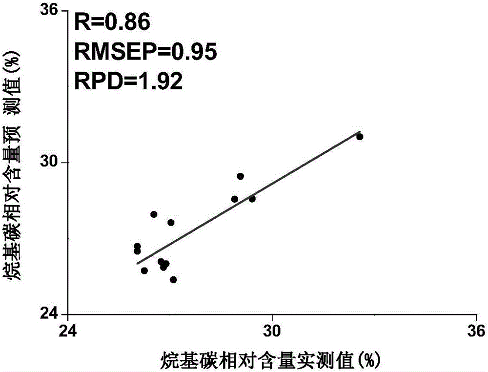 Method for detecting chemical composition of soil organic matter with mid-infrared spectra