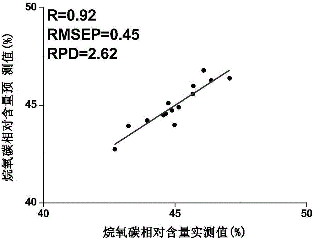 Method for detecting chemical composition of soil organic matter with mid-infrared spectra