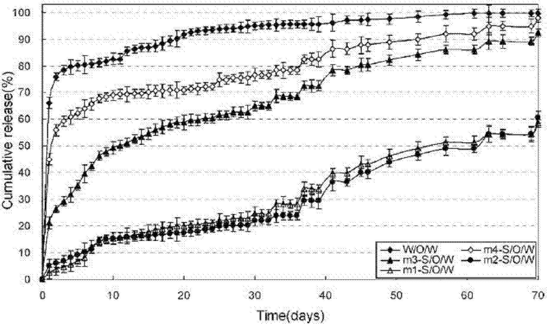 Method for preparing granulocyte-macrophage colony stimulating factor microsphere