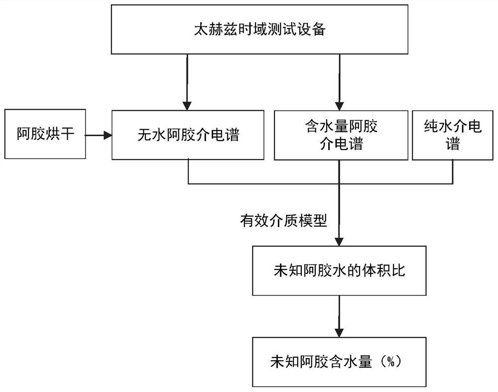 Terahertz dielectric spectrum-based donkey-hide gelatin water content detection method and system