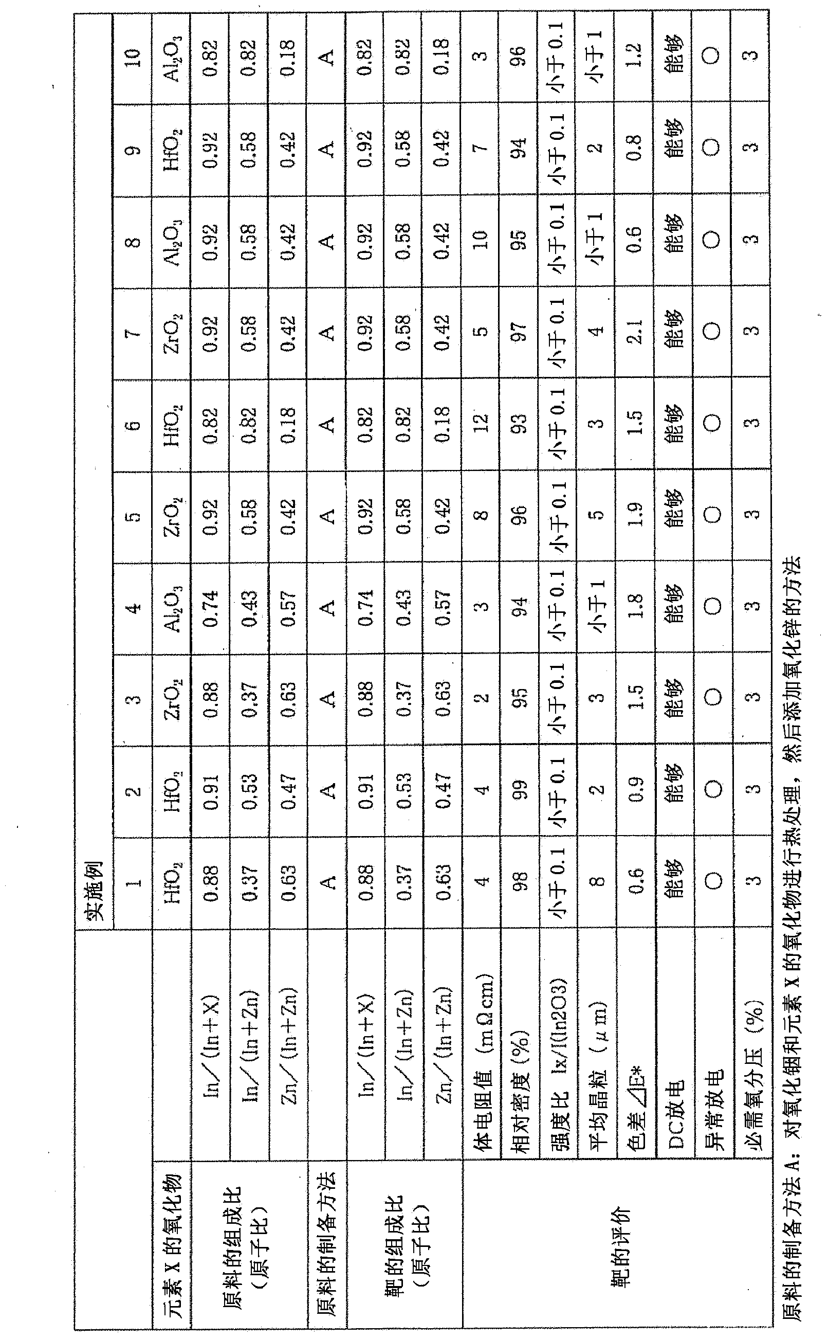 In2O3-ZnO sputtering target