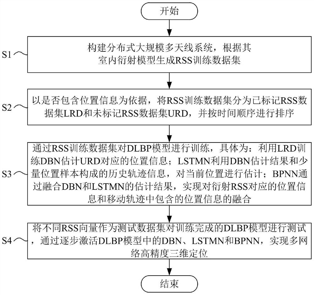 Multi-network auxiliary positioning method for distributed large-scale multi-antenna system