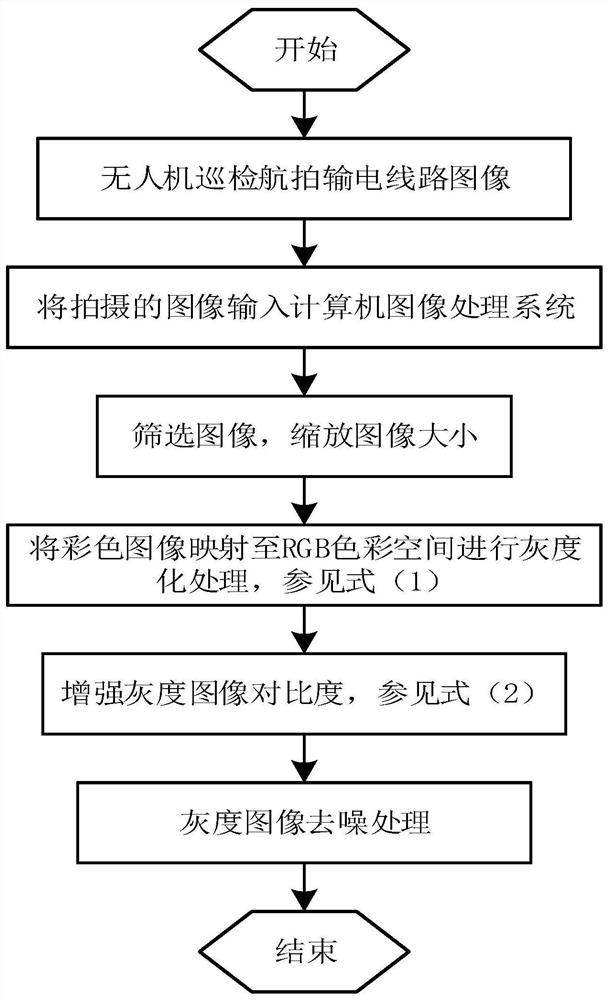 Power transmission line icing thickness detection method based on image processing