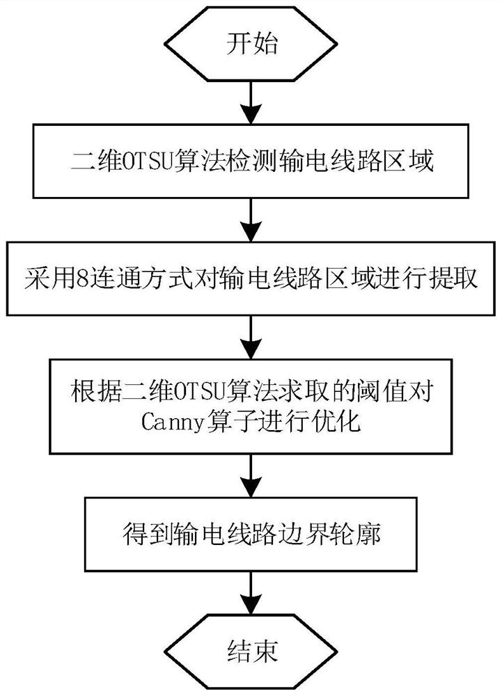 Power transmission line icing thickness detection method based on image processing