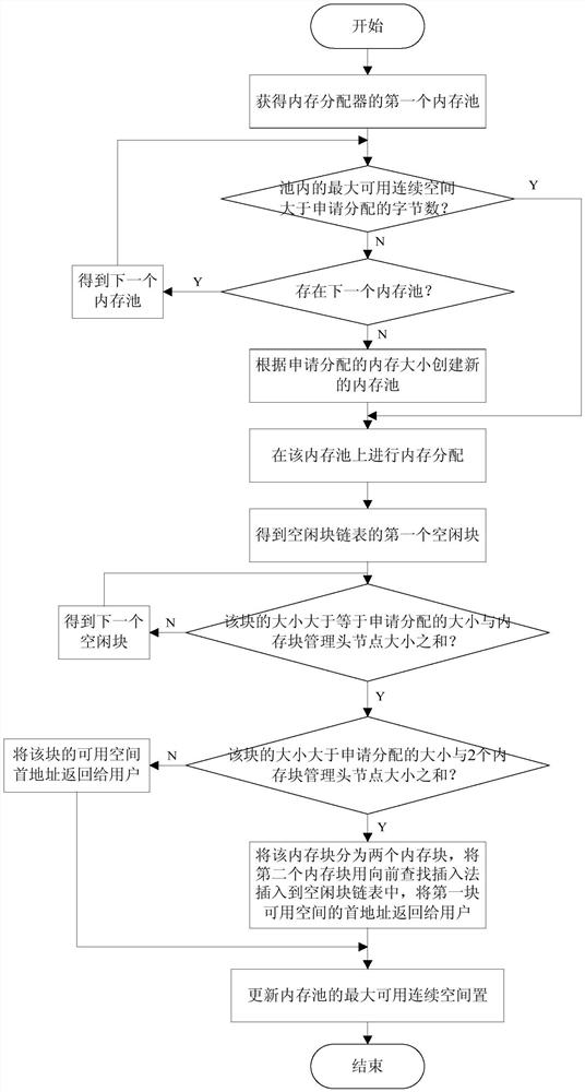 An Embedded Software Memory Management System