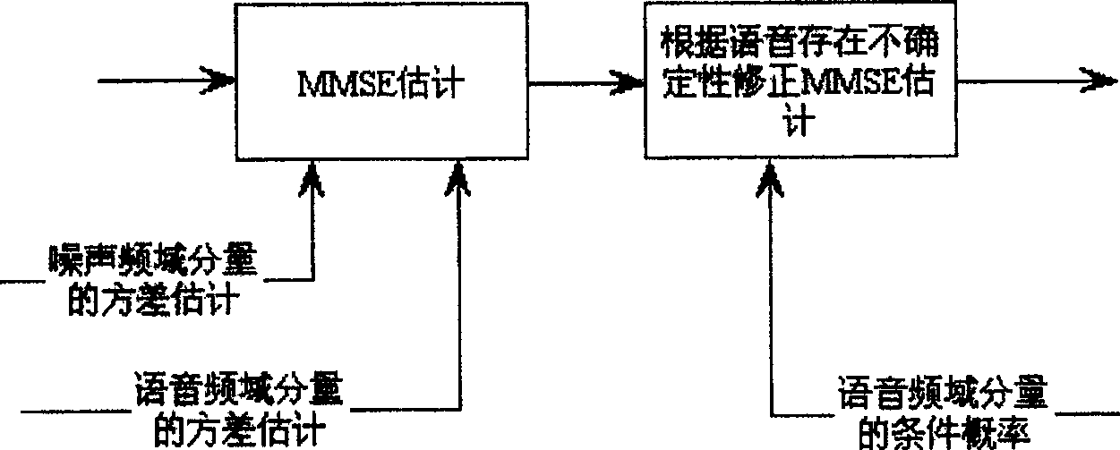 Method for realizing background noise suppressing based on multiple statistics model and minimum mean square error