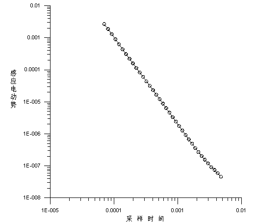 Method for rectifying mine transient electromagnetic inductive effect by utilizing emission current