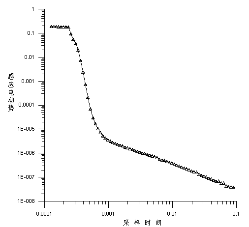 Method for rectifying mine transient electromagnetic inductive effect by utilizing emission current